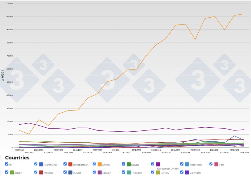 Figure 3. Evolution of the main soybean importers by year. Source: 333 with data from FAS-USDA.